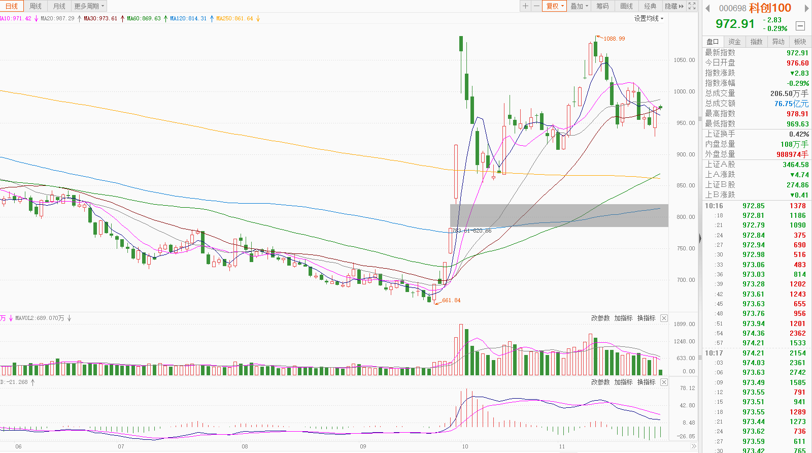 ETF每日观察（11月19日）｜A股午后V型反弹，稀有金属相关ETF大涨