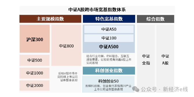 集体收跌！首批中证A500ETF仅剩2只估值站上1元，单只百亿ETF增至6只丨A500ETF观察