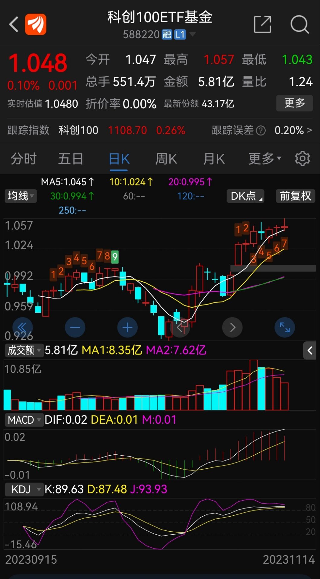 创新药板块走强，科创100ETF基金（588220）两连阳，机构：创新药板块底部位置有望确认