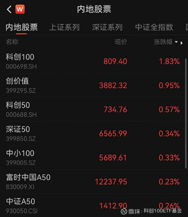 创新药板块走强，科创100ETF基金（588220）两连阳，机构：创新药板块底部位置有望确认
