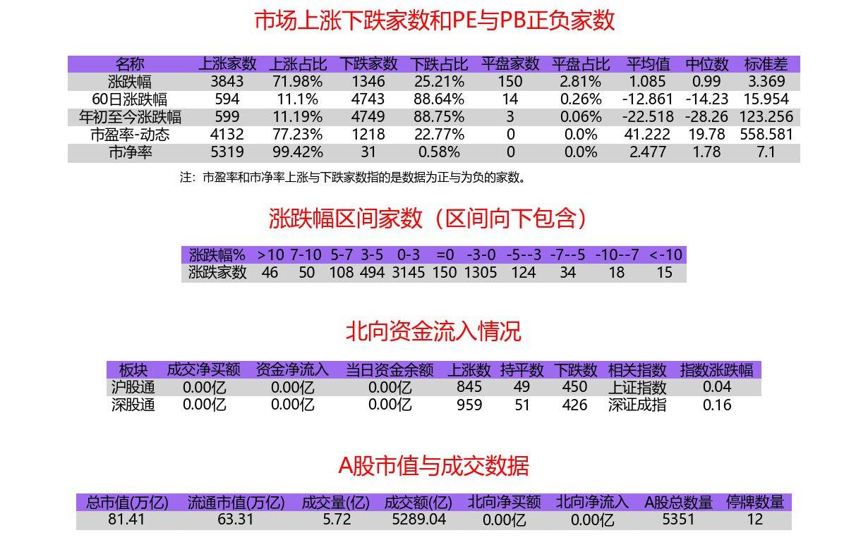 A股收评：沪指震荡反弹涨0.66% 全市场超170股涨停