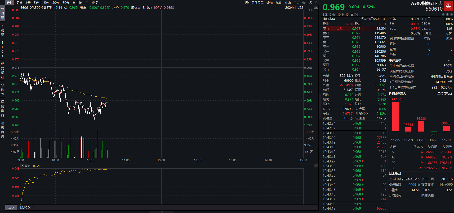 AI应用方向领涨，A500指数ETF（560610）半日成交超7亿元，利欧股份6天3板