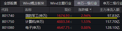 军工板块逆市拉升，A500指数ETF（159351）盘中频现溢价交易，中兵红箭涨近6%