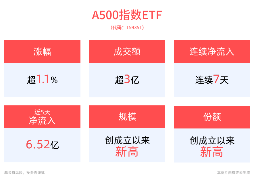 A股市场再迎240亿元增量资金，A500指数ETF（560610）低开高走，多氟多涨超6%