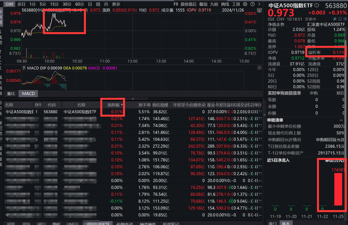 换手率超60%居同标的产品首位，中证A500指数ETF（563880）半日成交近12亿元，上汽集团涨逾6%