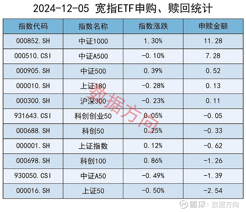 三大指数早盘缩量下跌,A500指数ETF(560610)半日成交超8亿元,机构:跨年行情可配置A500指数