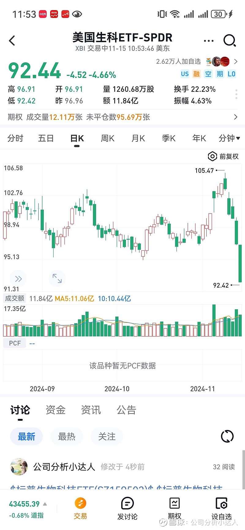 美股三大指数集体上涨，标普生物科技ETF（159502）飘红，连续4个交易日获资金净流入