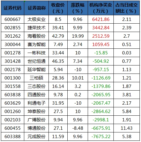 龙虎榜丨1.28亿元资金抢筹五方光电,机构狂买易点天下(名单)