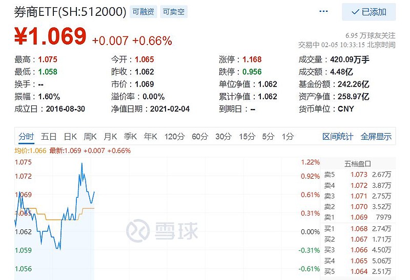 ETF融资融券日报:两市ETF两融余额较前一交易日减少1.67亿元,易方达中证海外中国互联网50(QDII-ETF)融资净买入达1.22亿元