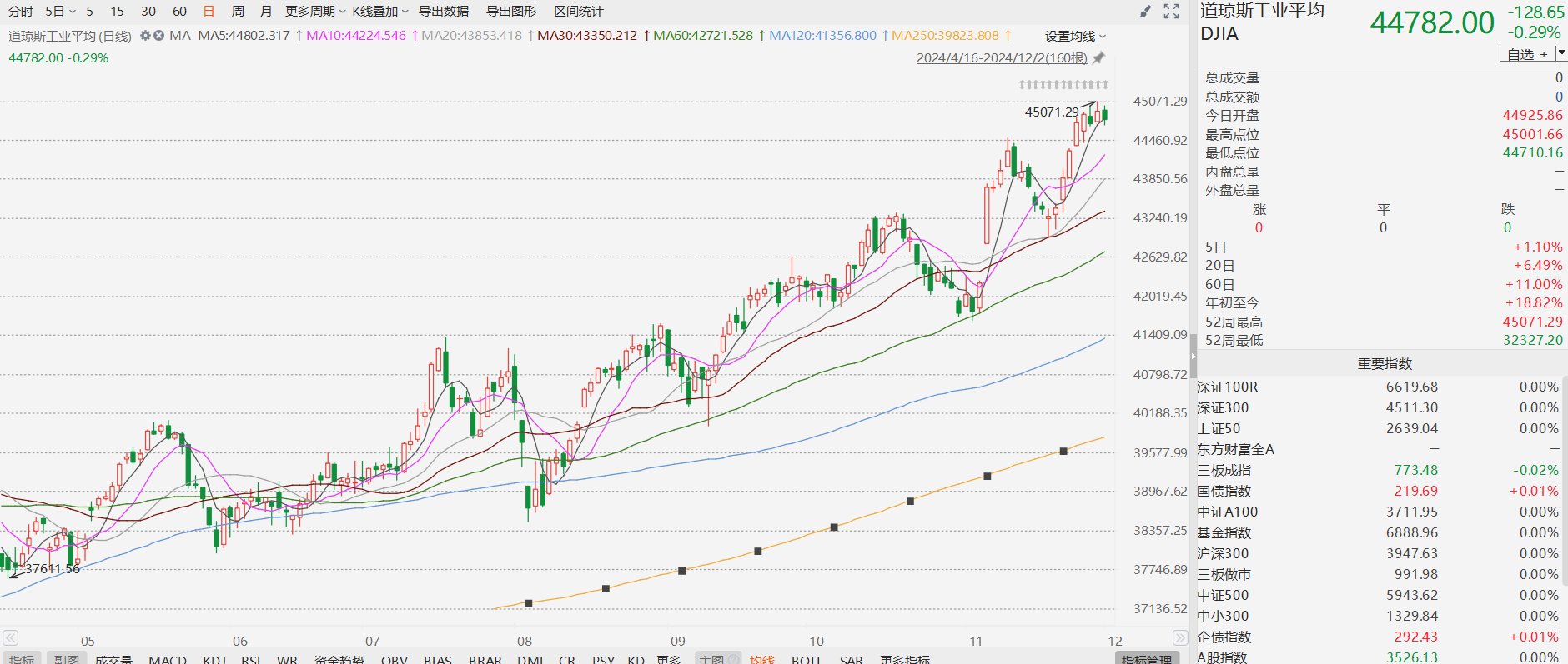 道指再创收盘历史新高,道琼斯ETF(513400)早盘涨逾2%,机构:短期美股和美元走势或受提振