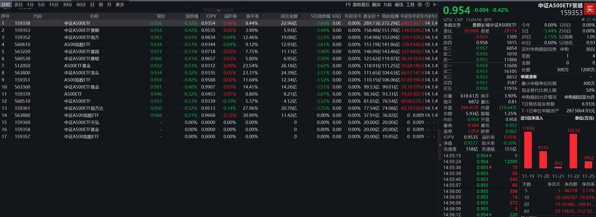 ETF每日观察(11月26日)|市场窄幅震荡,房地产、银行板块ETF小幅上涨