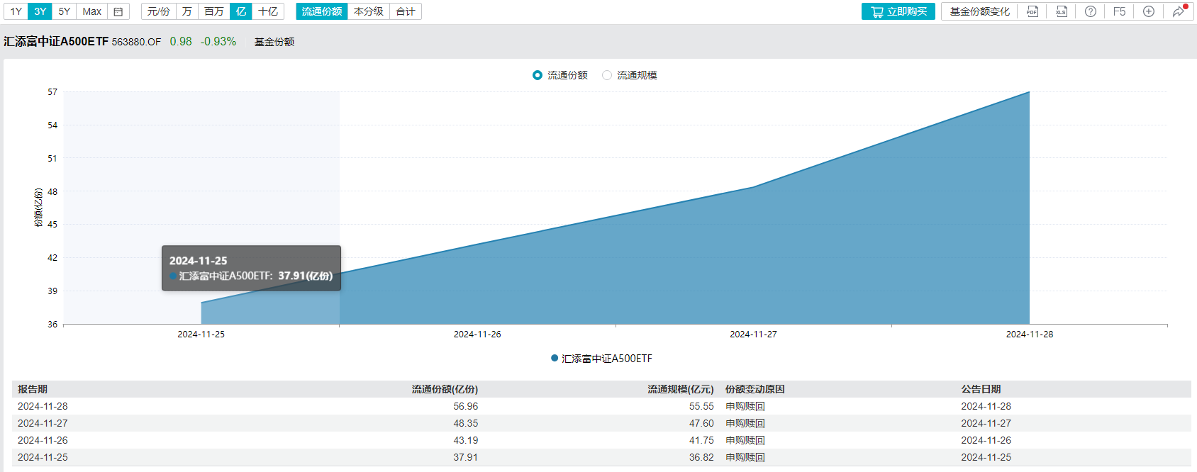 固态电池概念股逆市大涨,A500指数ETF(159351)早盘交投活跃,南都电源涨超11%