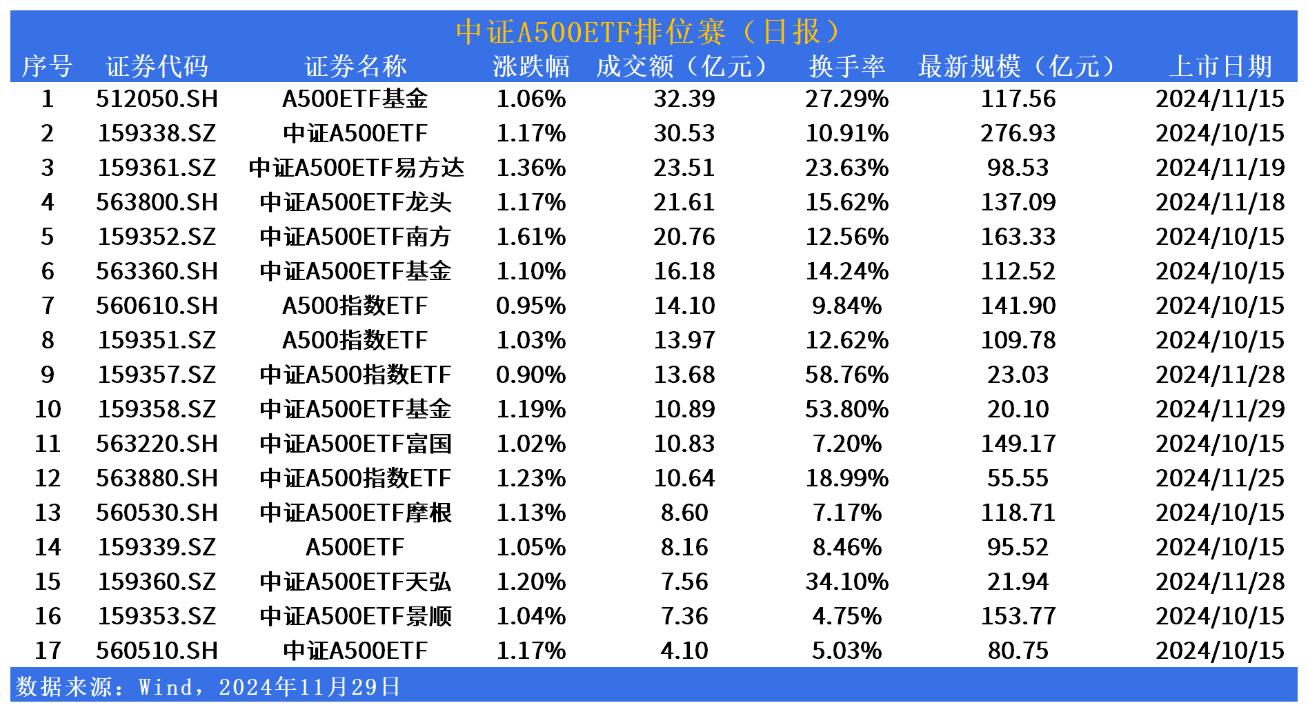 IP经济概念股逆市大涨，A500指数ETF（560610）昨日成交近13亿元，机构：明年有望逐步迈向“基本面牛”