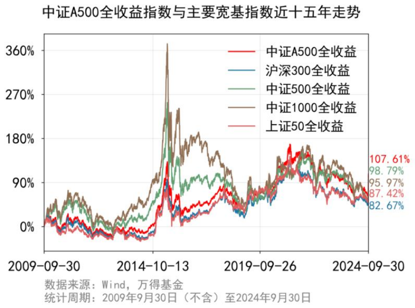 IP经济概念股逆市大涨，A500指数ETF（560610）昨日成交近13亿元，机构：明年有望逐步迈向“基本面牛”