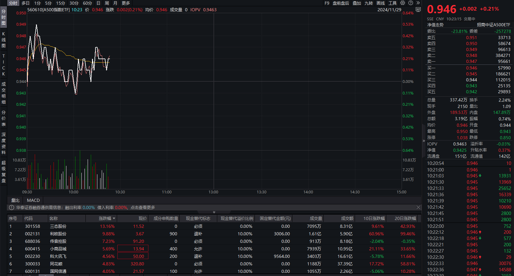 IP经济概念股逆市大涨，A500指数ETF（560610）昨日成交近13亿元，机构：明年有望逐步迈向“基本面牛”