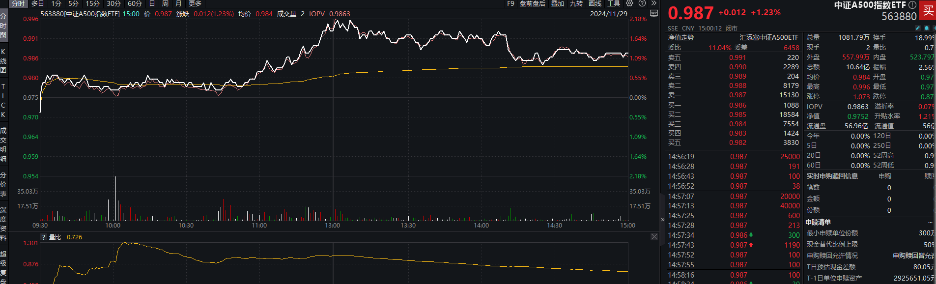 换手率连续两日居同标的产品首位，中证A500指数ETF（563880）规模突破41亿元