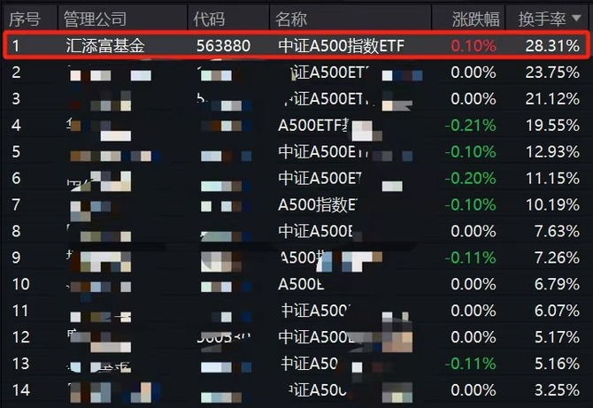 又有外资机构看多中国股市，A500指数ETF（560610）飘红，利欧股份、奥飞娱乐涨停