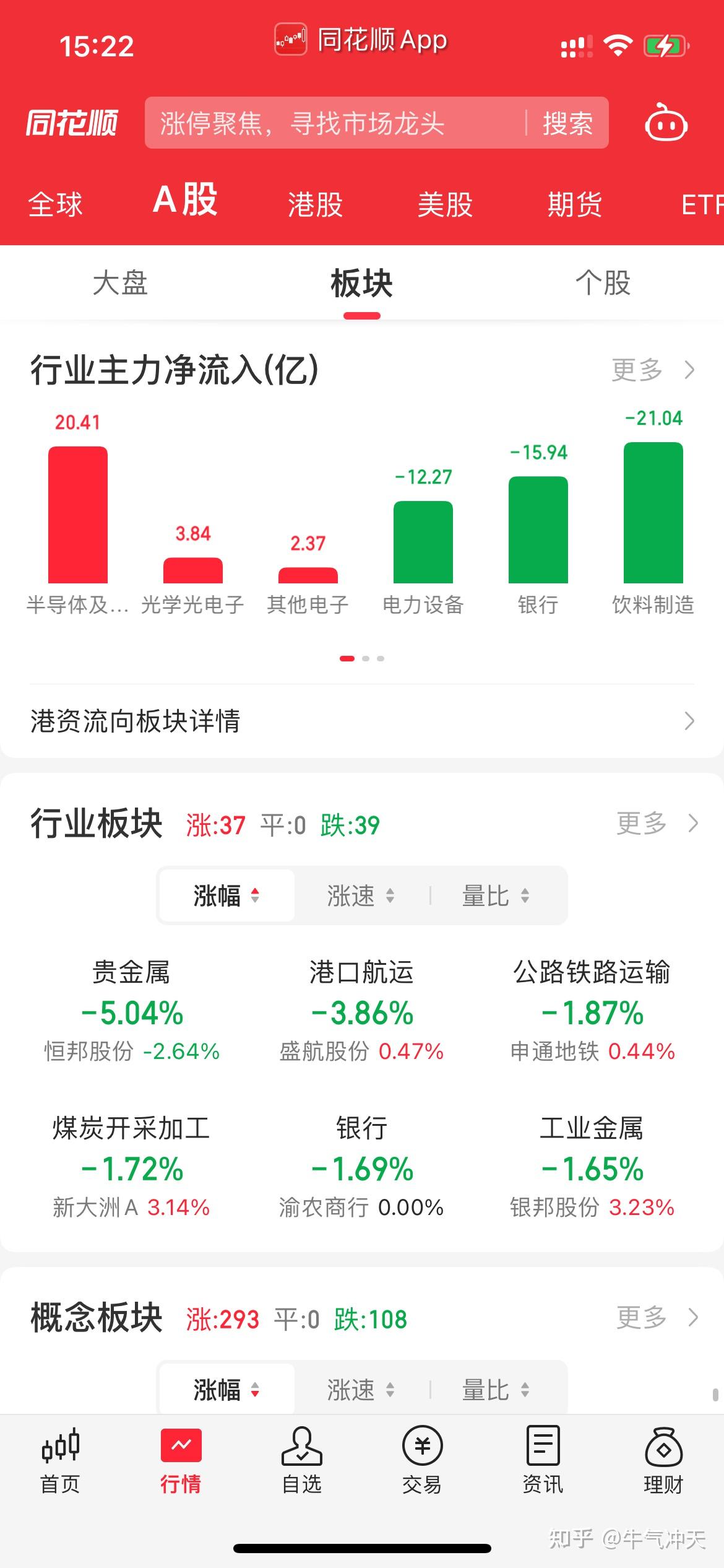 A股收评：沪指探底回升微跌 全市场逾200股涨超9%