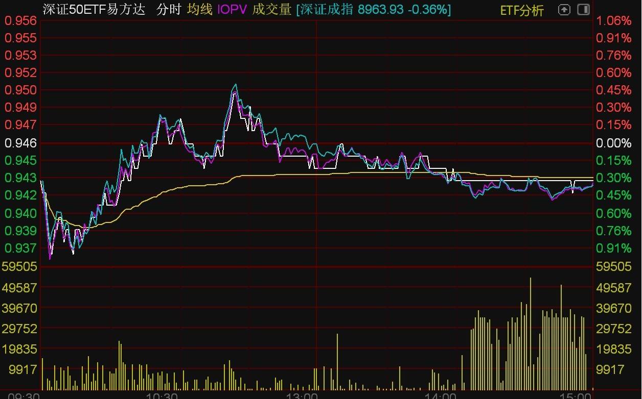 ETF收评 | A股午后拉升，游戏板块领涨，游戏ETF、游戏动漫ETF涨超5%