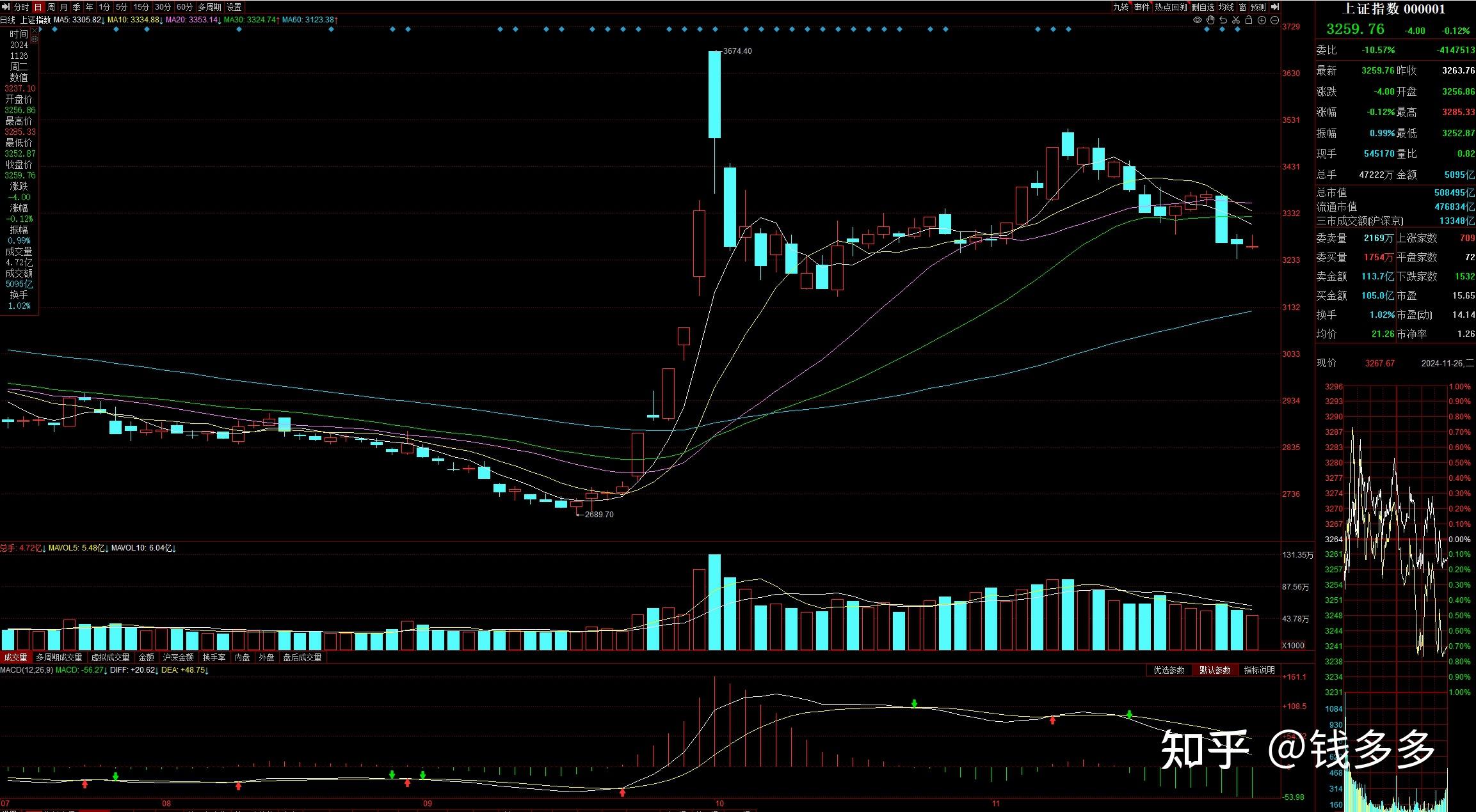 A股收评：创业板指放量反弹涨2.73% IP经济概念股持续爆发