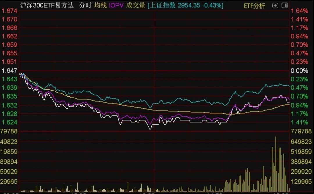 ETF收评 | A股午后拉升，游戏板块领涨，游戏ETF、游戏动漫ETF涨超5%