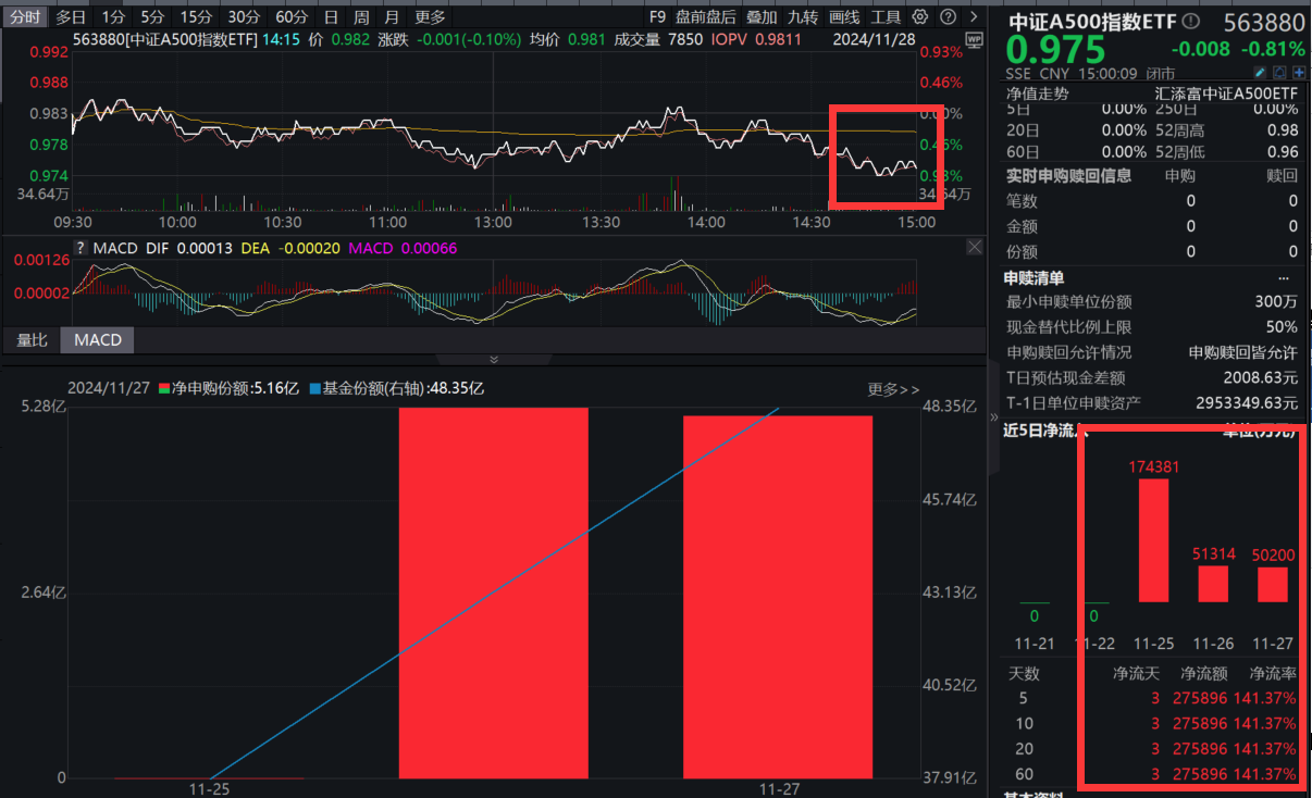 上市第二日交投持续活跃，中证A500指数ETF（563880）早盘涨幅领跑同标的产品