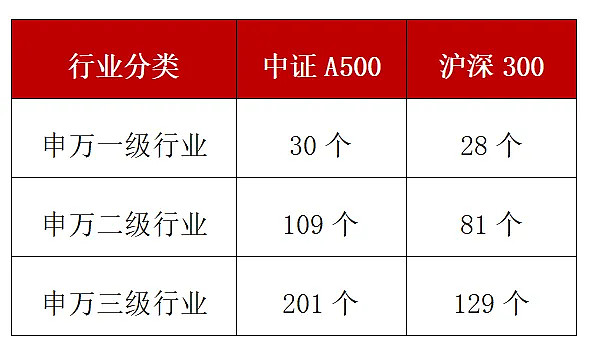 上市第二日交投持续活跃，中证A500指数ETF（563880）早盘涨幅领跑同标的产品