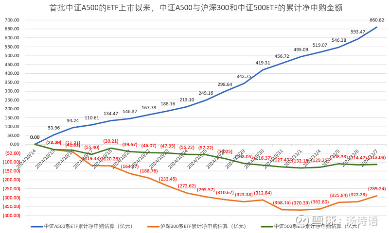 上市以来连续30日获净申购，中证A500ETF富国（563220）最新规模居沪市同标的产品首位