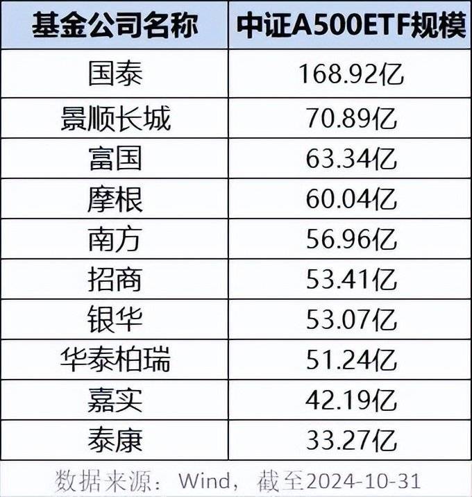 10只中证A500ETF规模超百亿!中证A500指数迎来第三批ETF上报