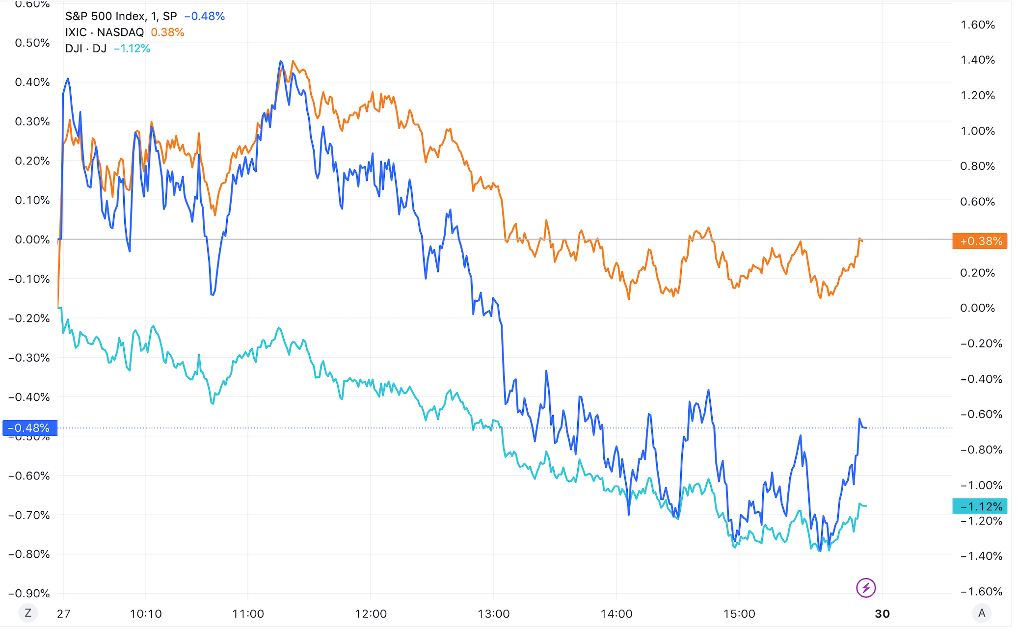 创业板指快速走高涨超2%，A500指数ETF（560610）涨逾1%，同花顺涨近10%