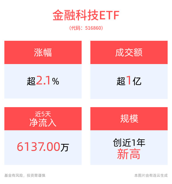 半导体板块午后拉升,半导体设备ETF(561980)涨超3%,有研新材盘中涨停