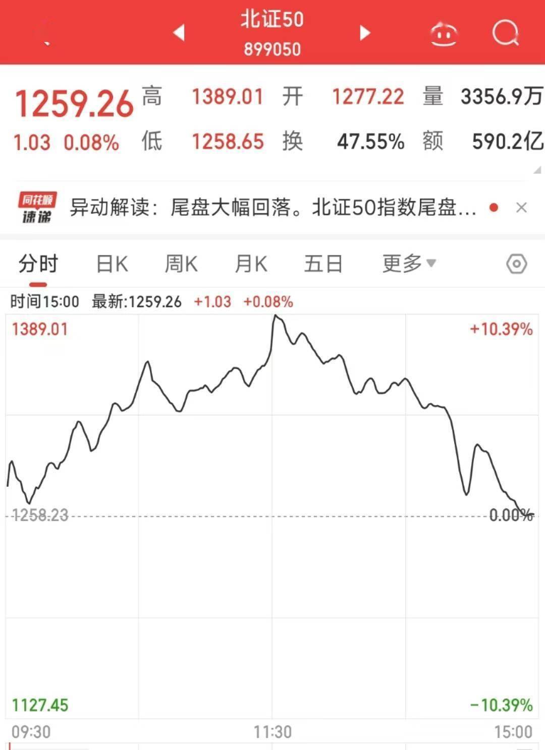 半导体板块午后拉升,半导体设备ETF(561980)涨超3%,有研新材盘中涨停