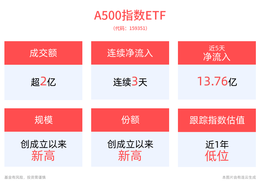 A500指数ETF（560610）交投活跃，利欧股份涨停，机构：“春季躁动”行情有望在12月开启