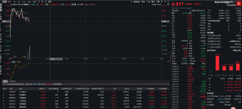 集体收涨！4只中证A500ETF今日上市，鹏华基金旗下产品换手率超74% | A500ETF观察