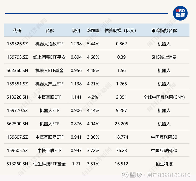 机器人ETF基金、机器人ETF涨超3%,人形机器人概念火热
