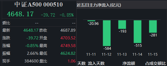 集体收涨！4只中证A500ETF今日上市，鹏华基金旗下产品换手率超74% | A500ETF观察