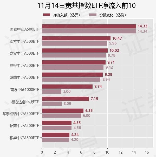 集体收涨！4只中证A500ETF今日上市，鹏华基金旗下产品换手率超74% | A500ETF观察