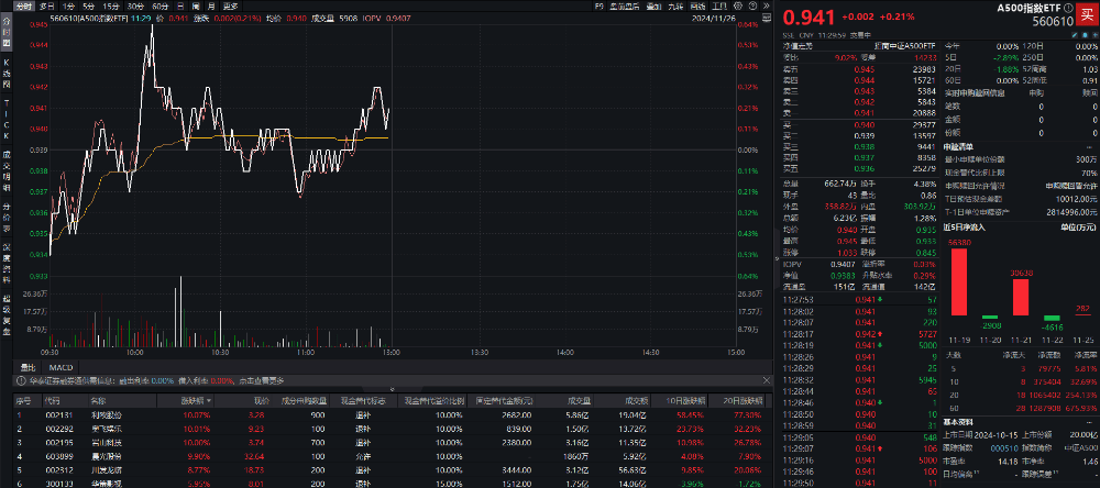 A股早盘探底回升，A500指数ETF（560610）盘中溢价，岩山科技涨停