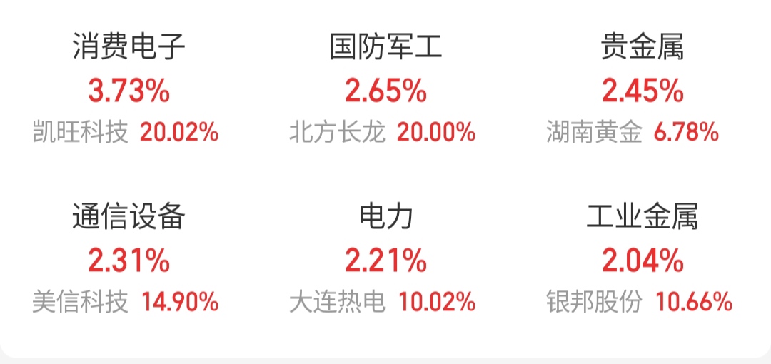 经济复苏！预期前景持续向好，机器人+消费电子板块强势领涨