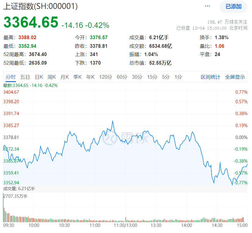 震荡市下红利低波风格或将重回主战场,恒生央企ETF(513170)涨超2%,多只中字头个股领涨