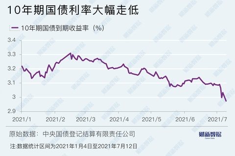 见证历史！10年国债盘中破2%，原因是什么？还有无下行空间？