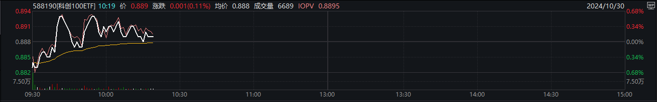 半导体板块走弱，科创100ETF（588190）近5个交易日涨超4%，中巨芯-U涨近6%