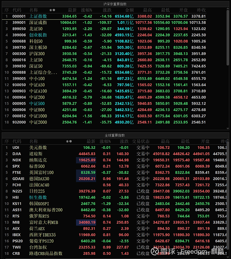 全天震荡调整沪指收跌0.42%,A500指数ETF(560610)交投活跃,机构:政策利好仍未结束