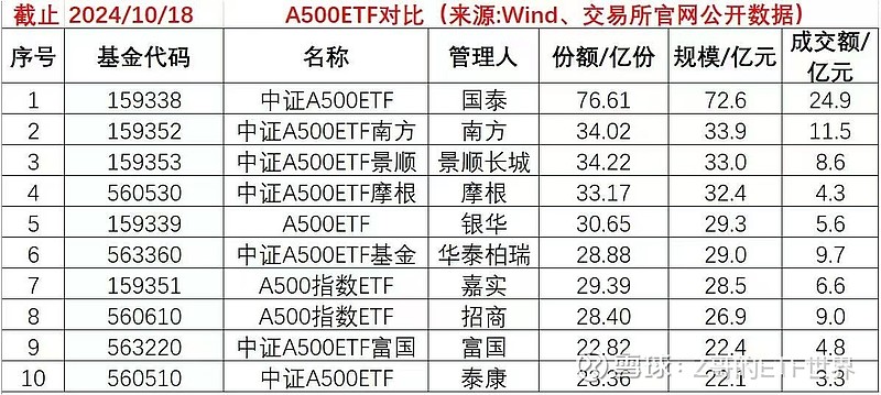 中证A500ETF集体收跌，过半数产品估值跌落1元 | A500ETF观察