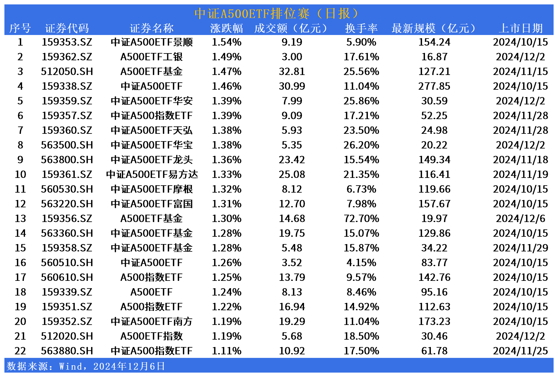 中证A500ETF集体收跌，过半数产品估值跌落1元 | A500ETF观察