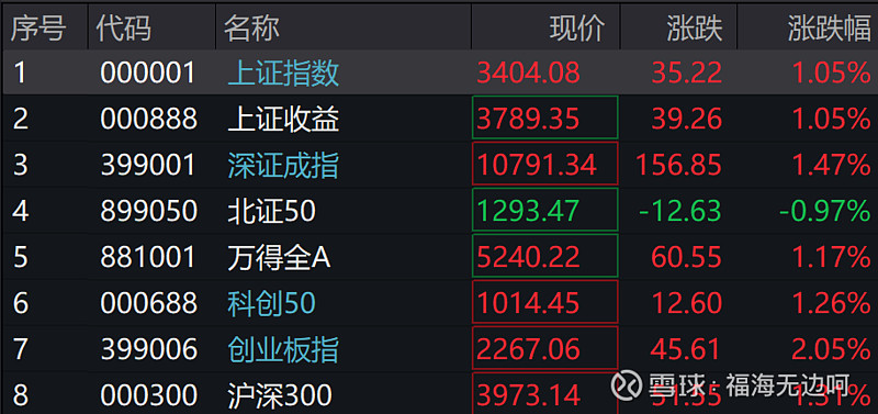 沪指重回3400点上方，中证A500ETF华安（159359）早盘涨近1.7%，换手率近14%
