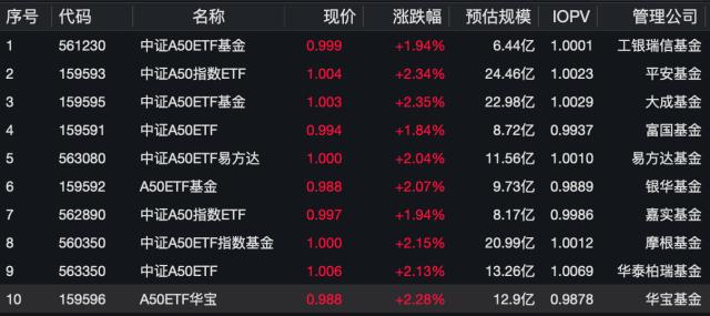 ETF收评 ｜ AI应用行情持续爆发，影视ETF涨4%，文娱传媒ETF涨超3%