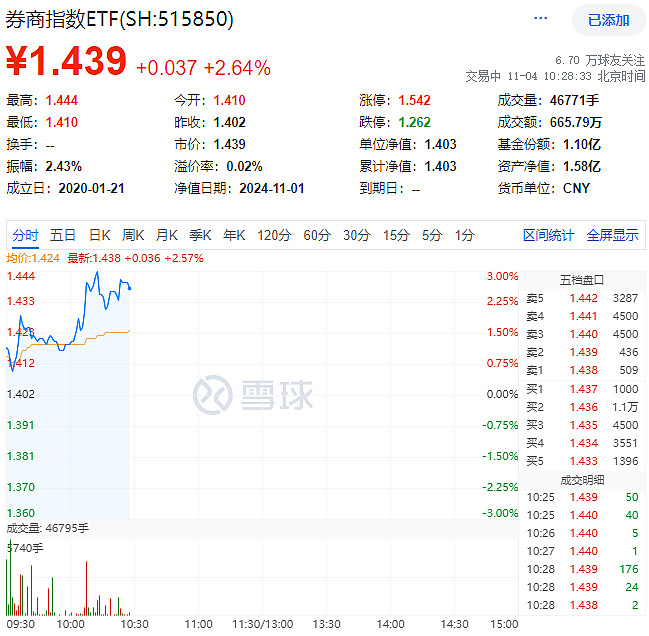OpenAI新动向引关注，软件ETF基金（561010）早盘涨超3%，万兴科技20CM涨停