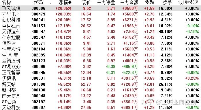 三大指数午后延续上涨，A500指数ETF（560610）涨1.36%，永泰能源等多股涨停