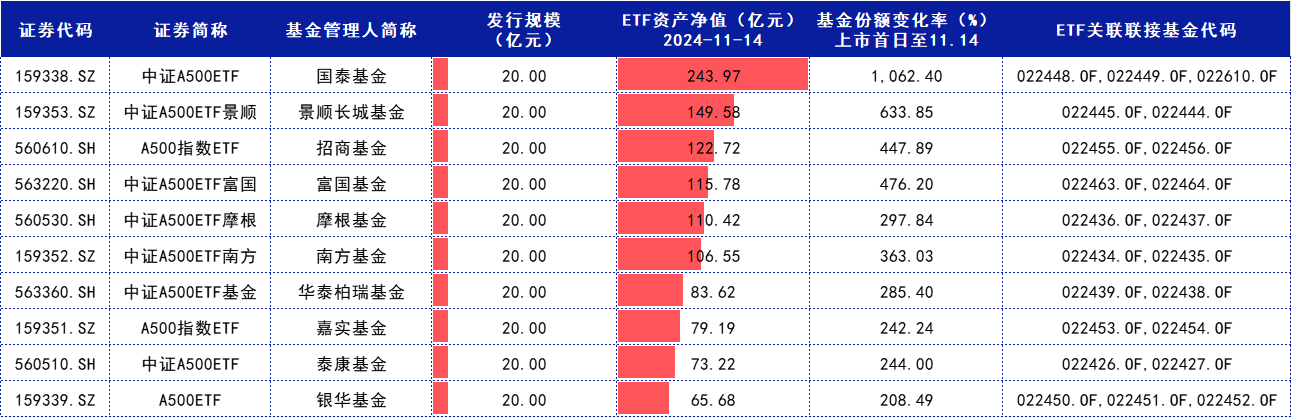 自上市以来已 “吸金” 超93亿元，A500指数ETF（159351）早盘交投活跃，中公教育涨逾6%